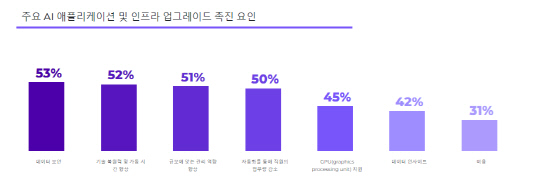 `AI½Ã´ë` ±â¾÷ 80% ITÇö´ëÈ ÅõÀÚÇÑ´Ù `AI½Ã´ë` ±â¾÷ 80% ITÇö´ëÈ ÅõÀÚÇÑ´Ù